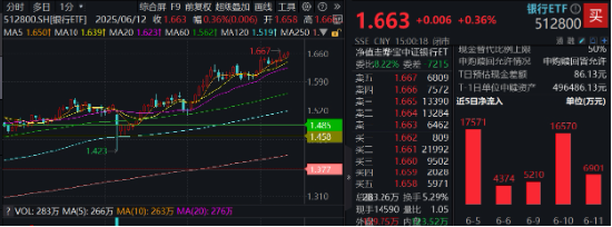 上车就走，银行ETF（512800）稳步5连阳，逼近前高！震荡市压舱(🌆)石(🦆)，险资持续(👯)扫货